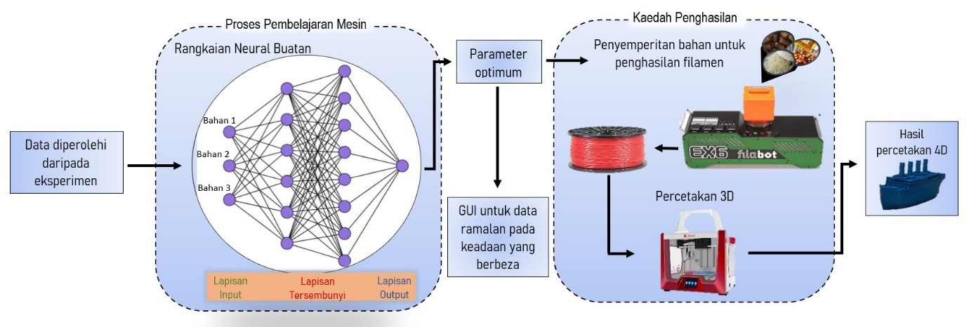 proses penghasilan bahan pencetakan 4D
