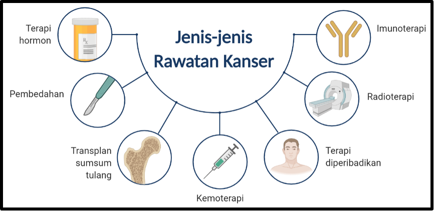nanoteknologi salah satu rawatan kanser.