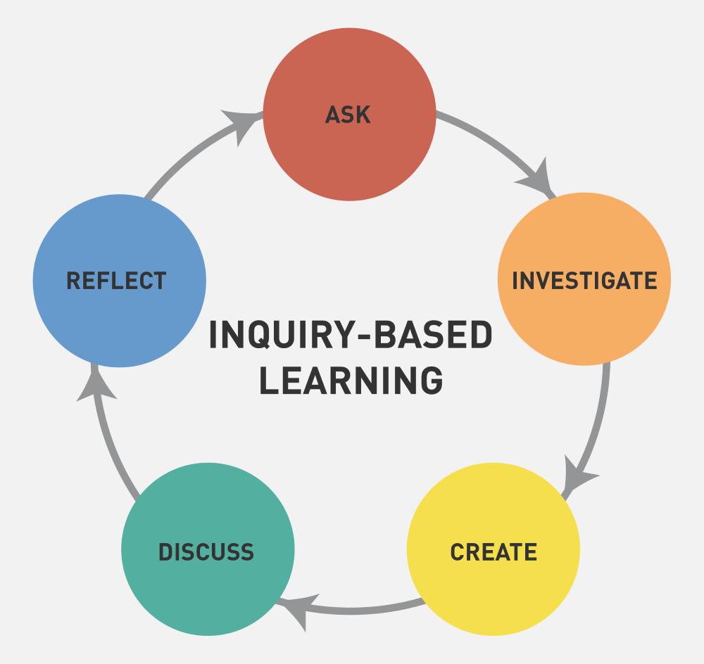 inquiry based learning for critical thinking skills