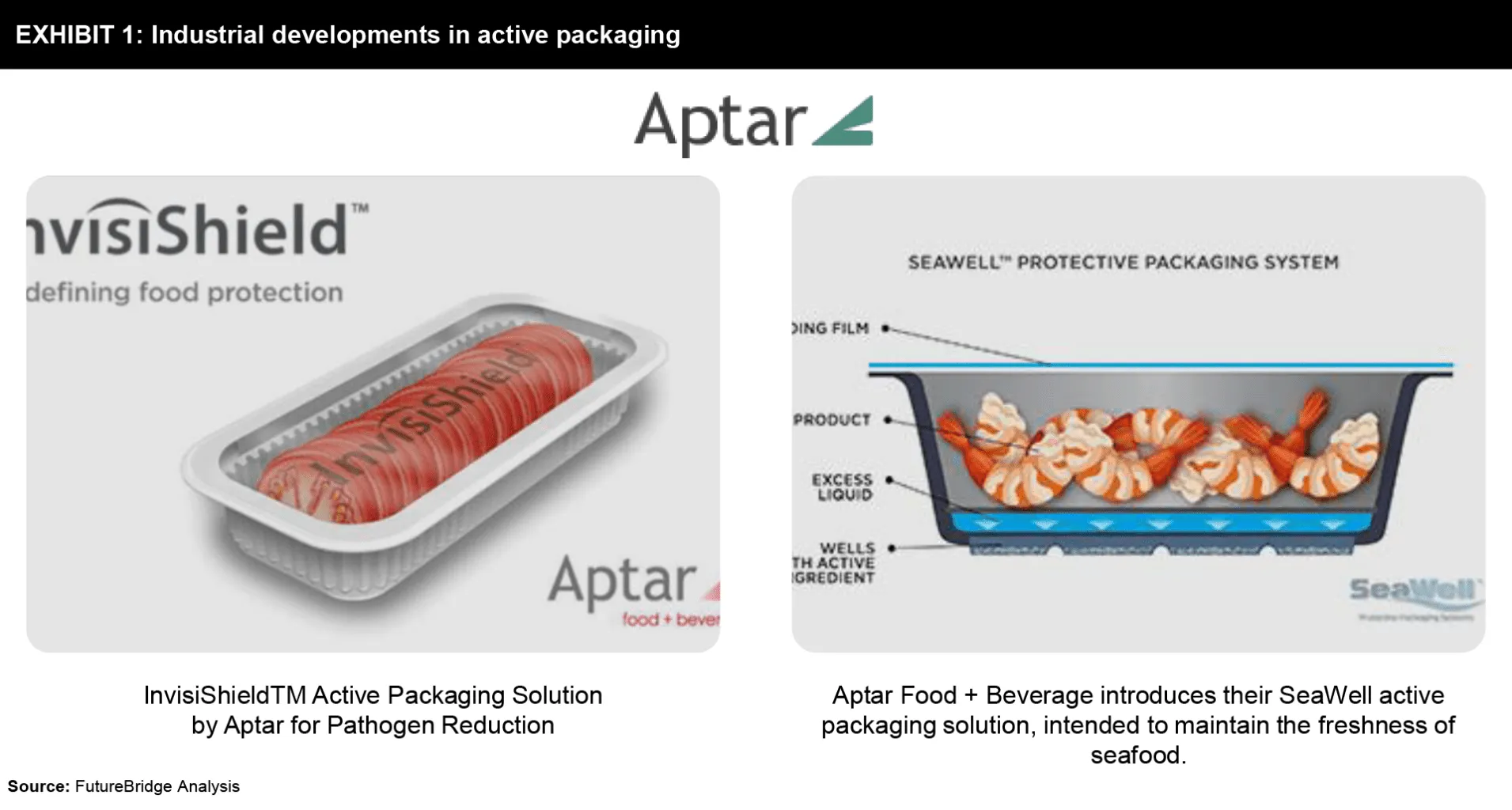 food industry, technology, smart packaging